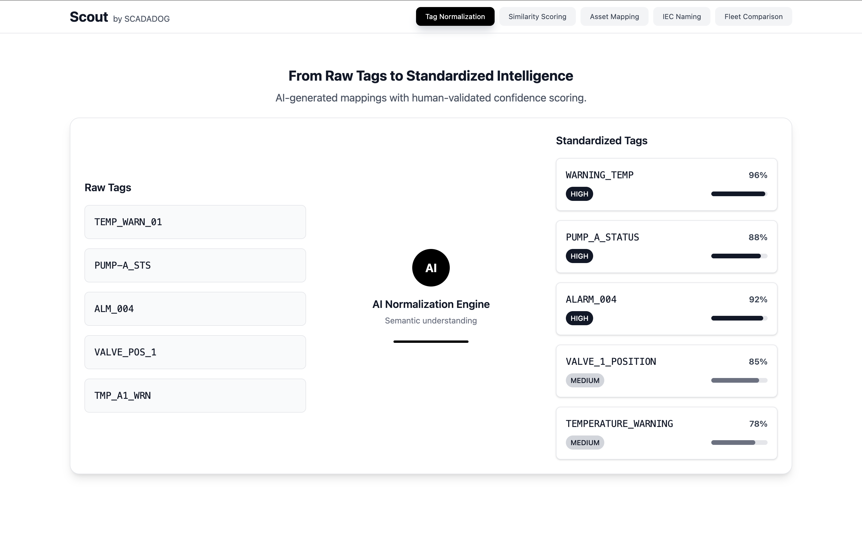 Tag normalization process overview